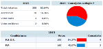 Resultados electorales en las elecciones municipales de Truchas 2015