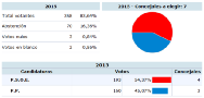 Resultados electorales en las elecciones municipales de Truchas 2015