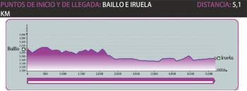 Perfil de la Ruta