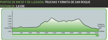 Perfil de la Ruta