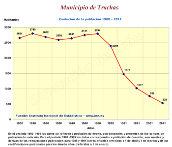 Evolución de la población