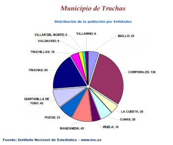 Distribución de la población por entidades